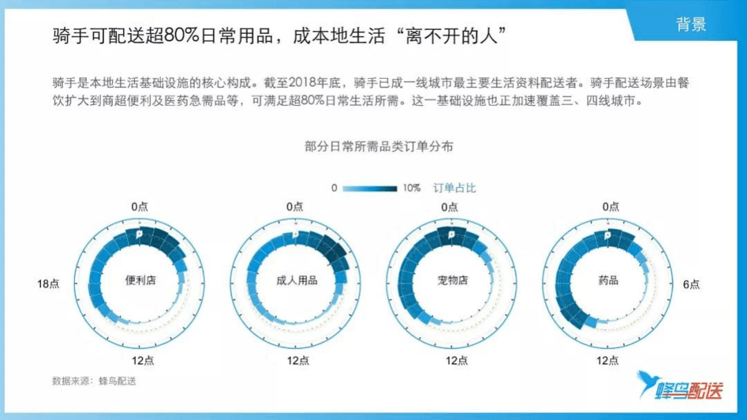 蜂鸟配送：2018外卖骑手群体洞察报告.pdf 第4页