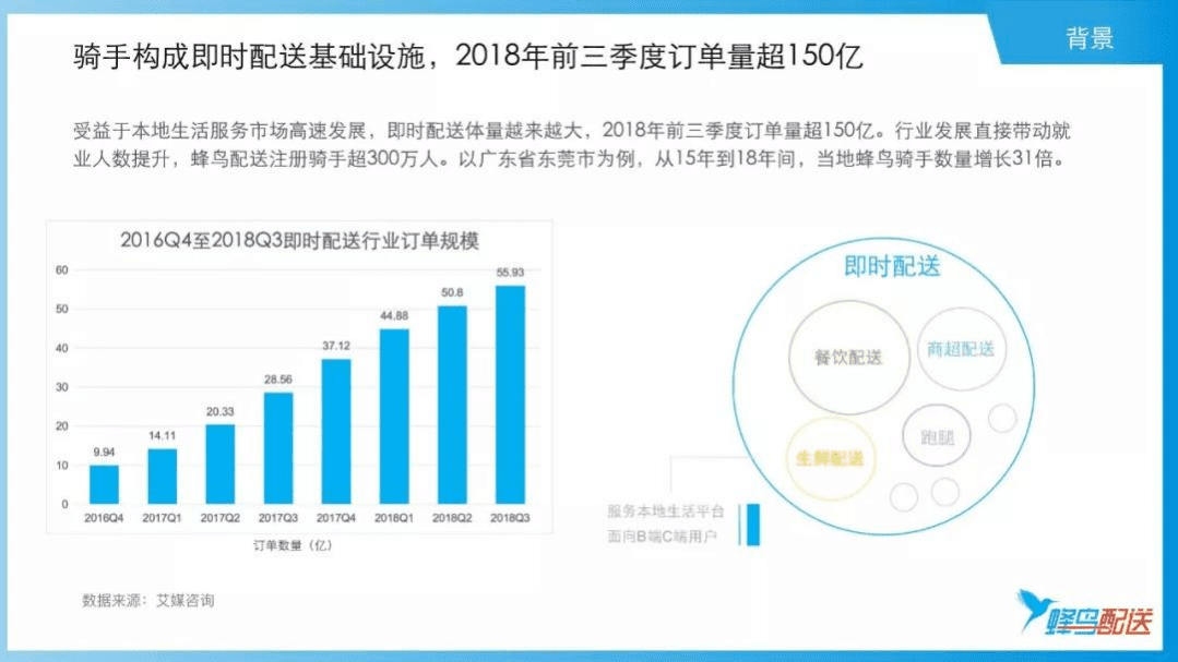 蜂鸟配送：2018外卖骑手群体洞察报告.pdf 第3页