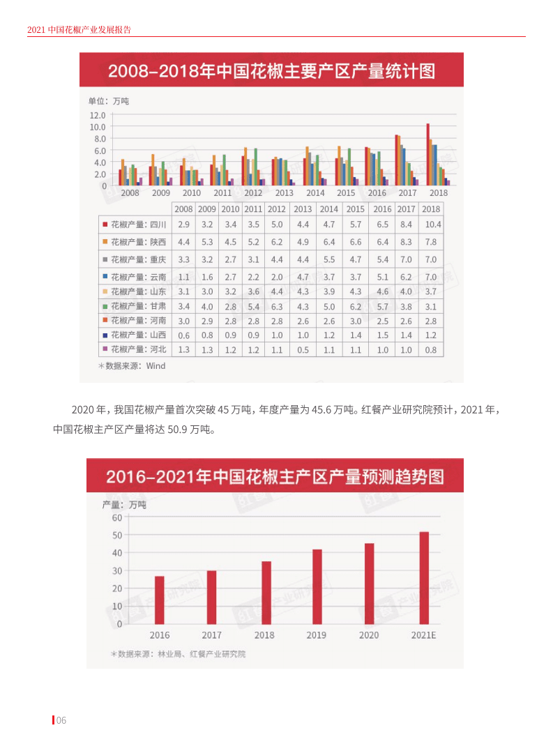 红餐：2021花椒产业发展报告.pdf 第6页