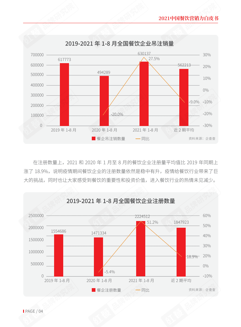 红餐研究院：中国餐饮营销力白皮书.pdf 第5页