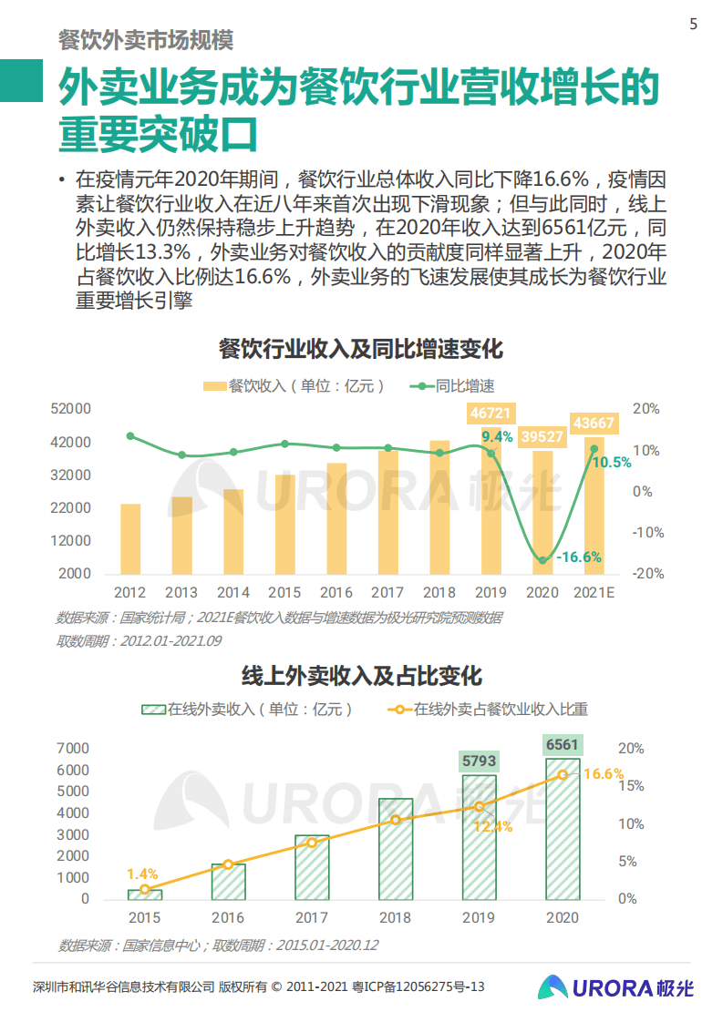 极光：2021餐饮商户外卖报告.pdf 第5页
