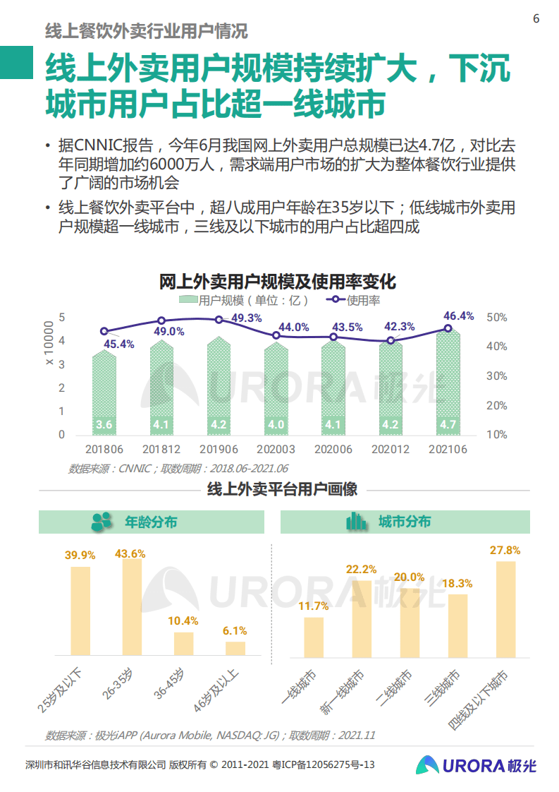 极光：2021餐饮商户外卖报告.pdf 第6页