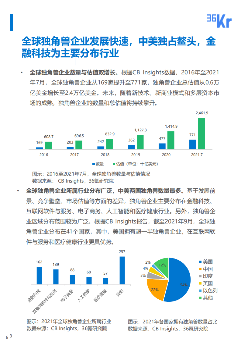 36氪研究院：2021年中国独角兽企业发展研究报告：独角兽企业，新生代、新动能与新挑战.pdf 第6页