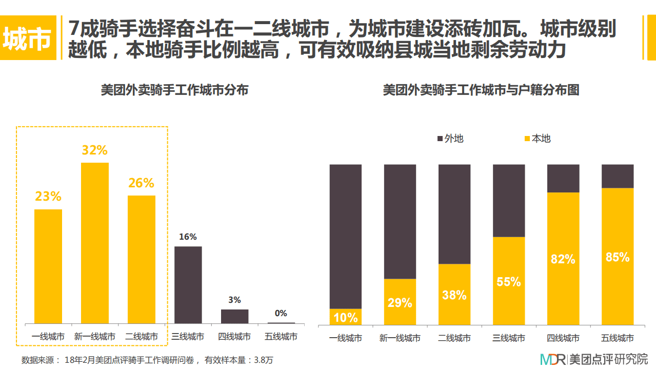 美团：2018年外卖骑手群体研究报告.pdf 第6页