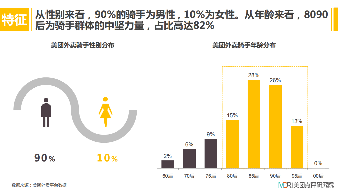 美团：2018年外卖骑手群体研究报告.pdf 第3页