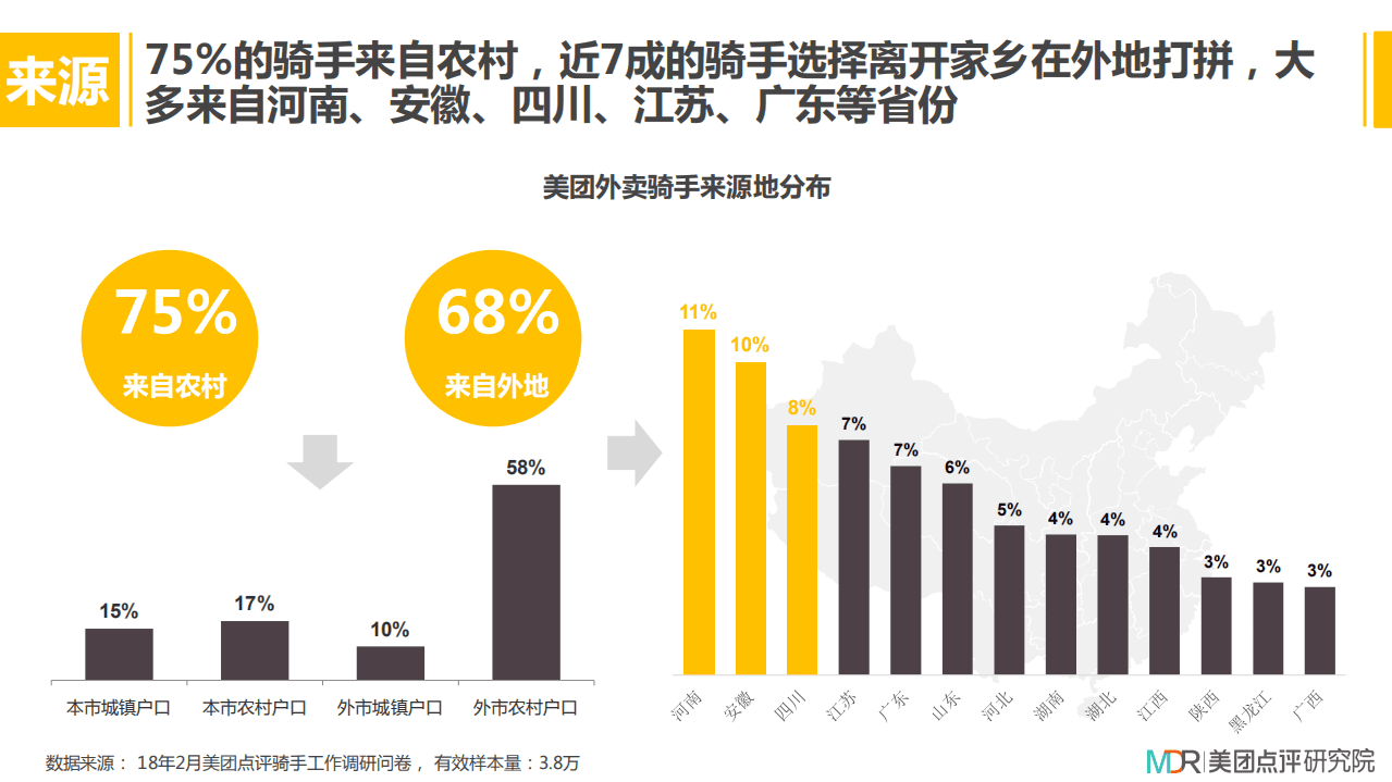 美团：2018年外卖骑手群体研究报告.pdf 第4页