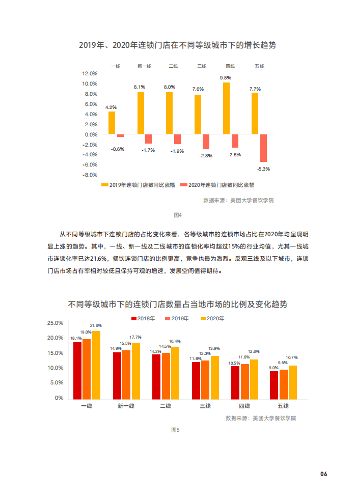 美团&中国连锁经营协会：2021中国餐饮加盟行业白皮书.pdf 第6页