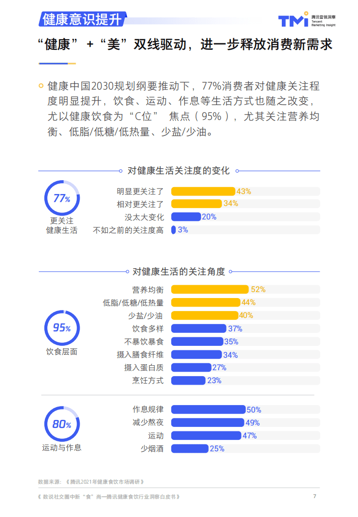 腾讯营销洞察：数说社交圈中新&ldquo;食&rdquo;尚&mdash;腾讯健康食饮行业洞察白皮书2021年版.pdf 第6页