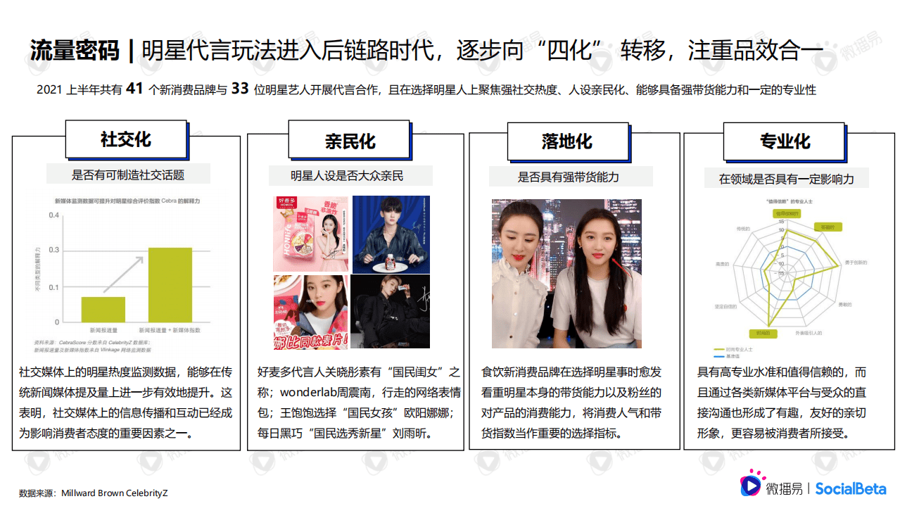 微播易&SocialBeta：拆解食饮新消费品牌的增长密码.pdf 第6页