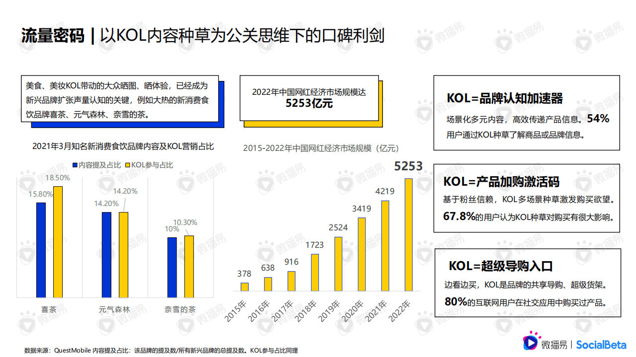 微播易&SocialBeta：拆解食饮新消费品牌的增长密码.pdf 第5页