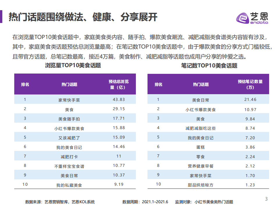 艺恩：小红书食饮品牌研究报告.pdf 第3页