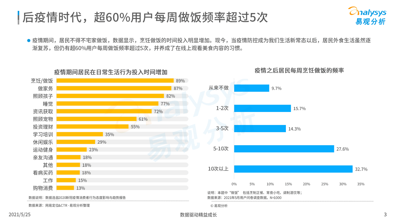 易观分析：中国美食消费用户行为洞察2021.pdf 第3页