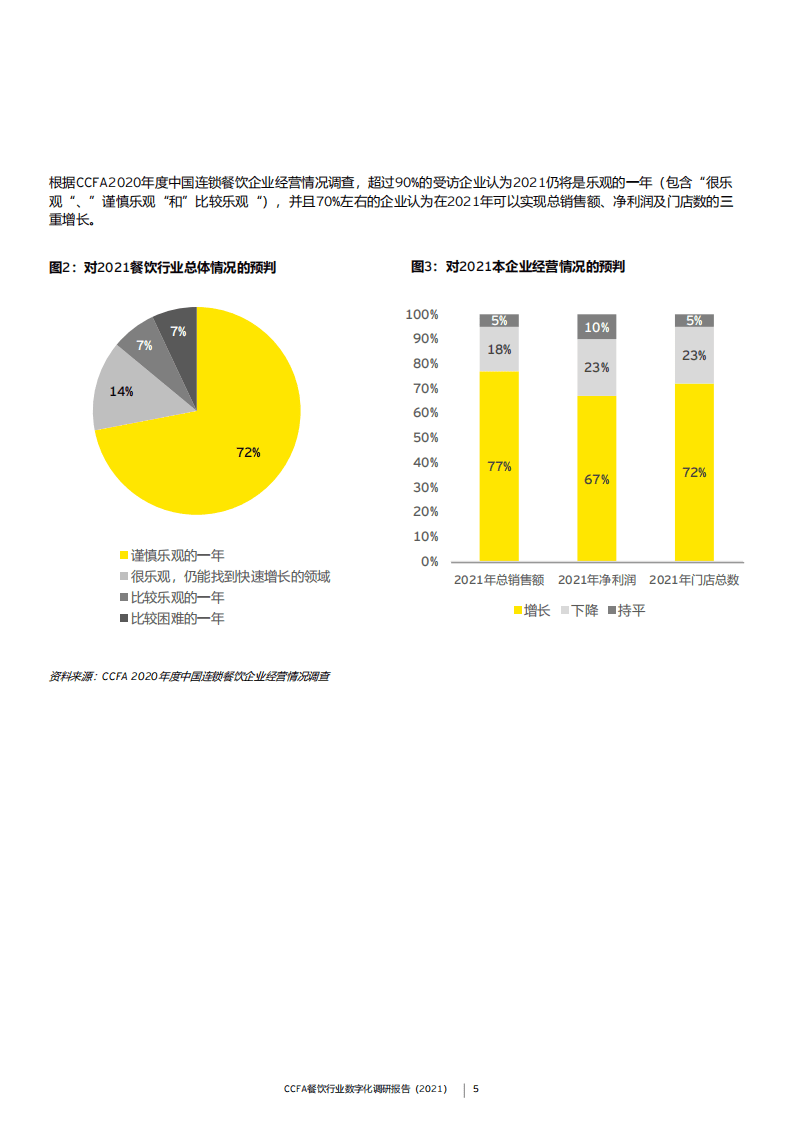 永安：CCFA餐饮行业数字化调研报告（2021）.pdf 第5页