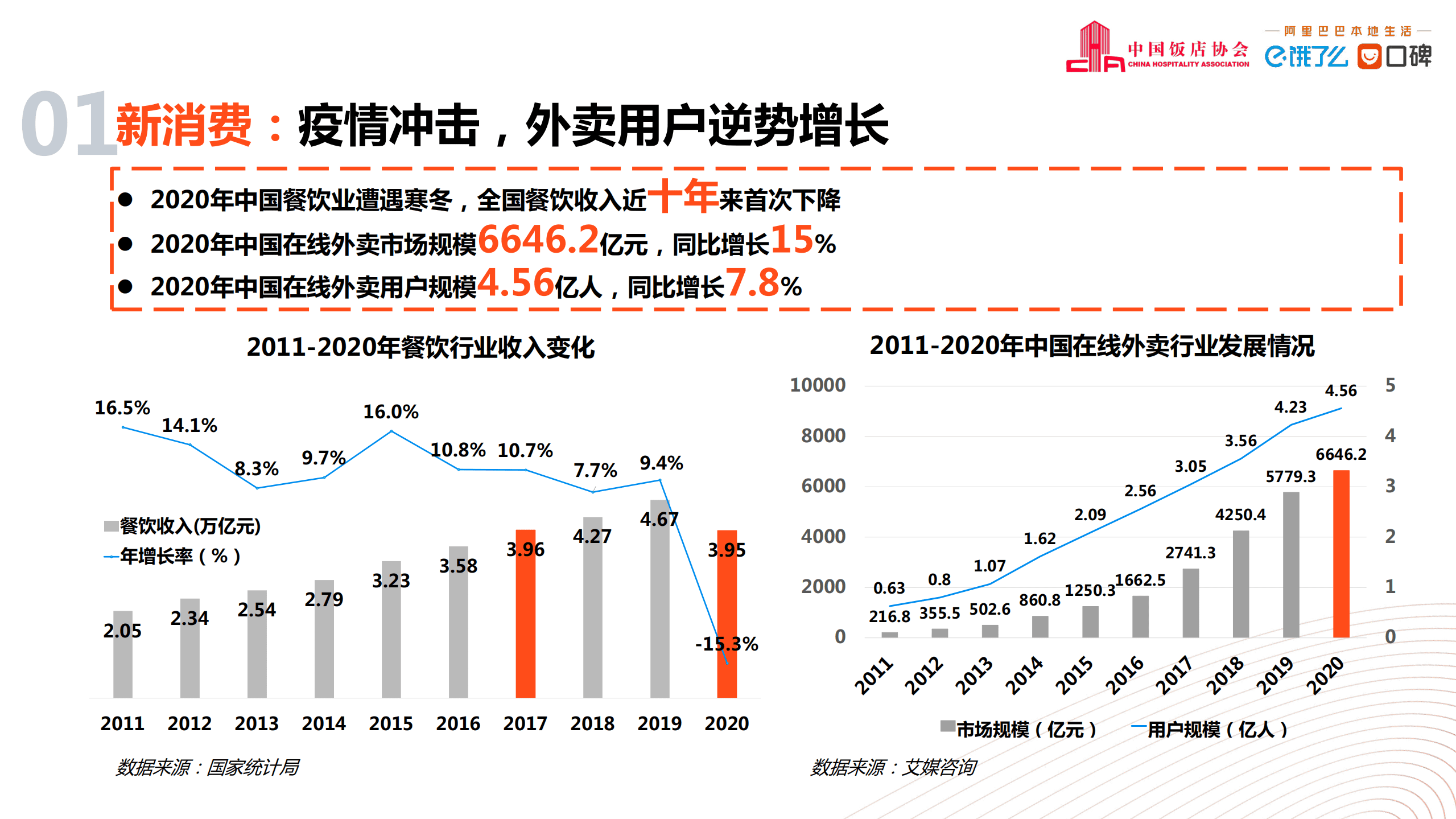 中饭协&饿了么：2020-2021中国外卖行业发展分析报告.pdf 第3页