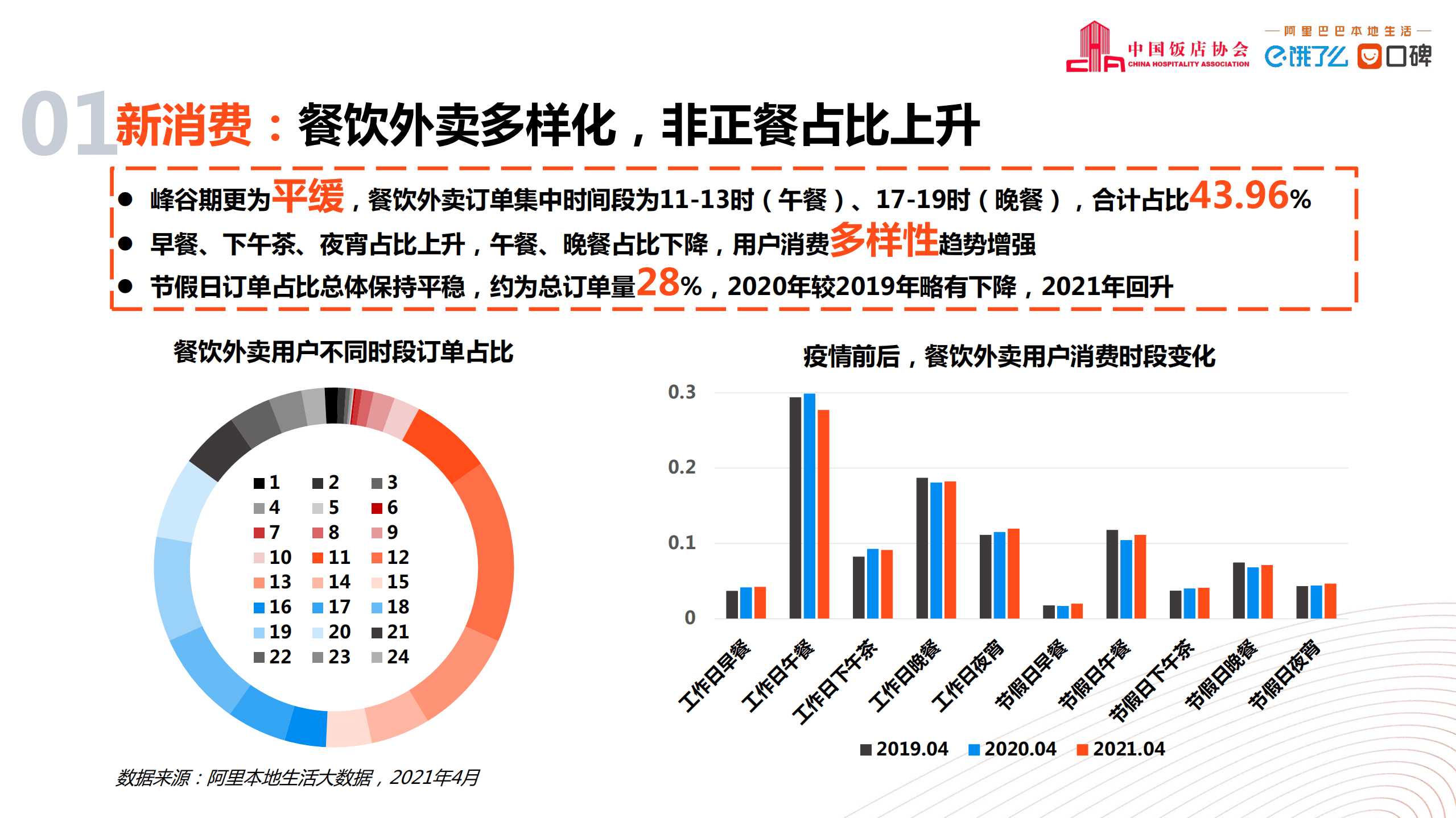 中饭协&饿了么：2020-2021中国外卖行业发展分析报告.pdf 第6页