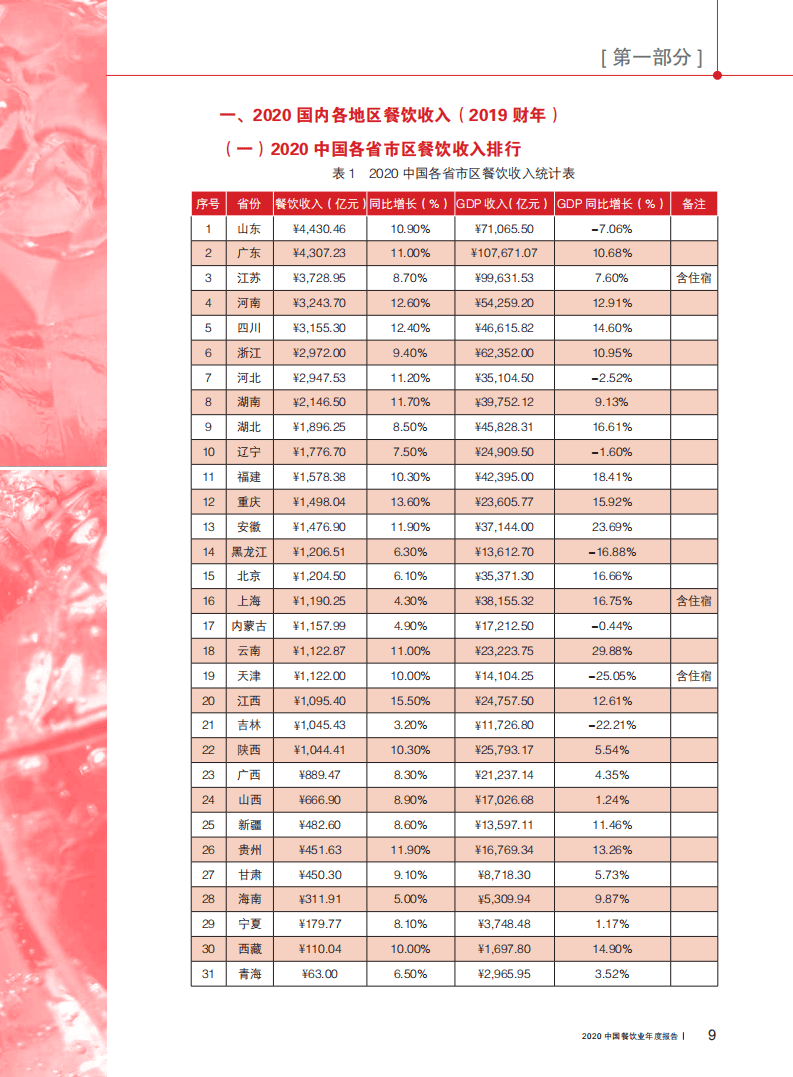 中国饭店协会&新华网：2020中国餐饮业年度报告.pdf 第6页