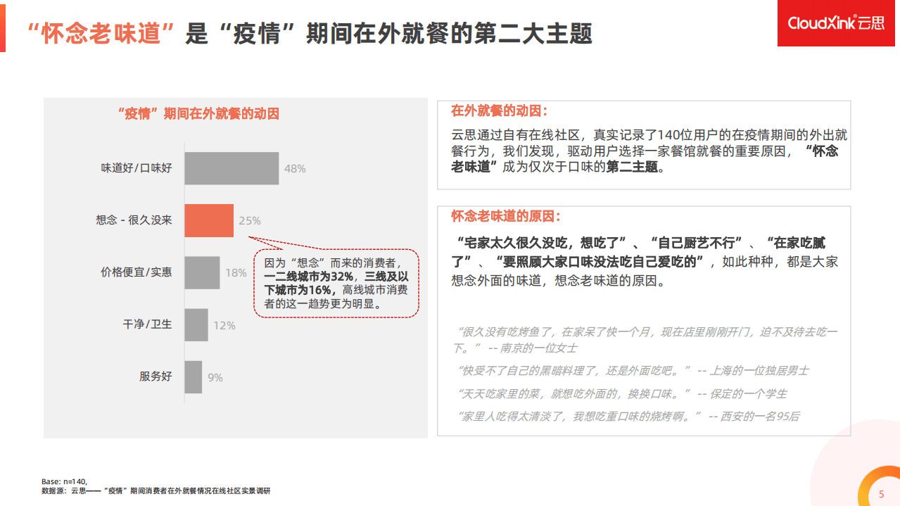 CloudXink：疫情期间在外就餐情况在线社区实景调研报告.pdf 第5页