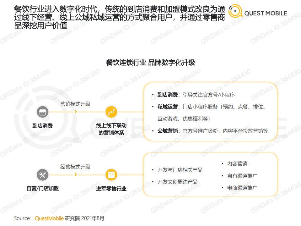 QUEST MOBILE：2021餐饮连锁行业数字化营销洞察报告.pdf 第2页