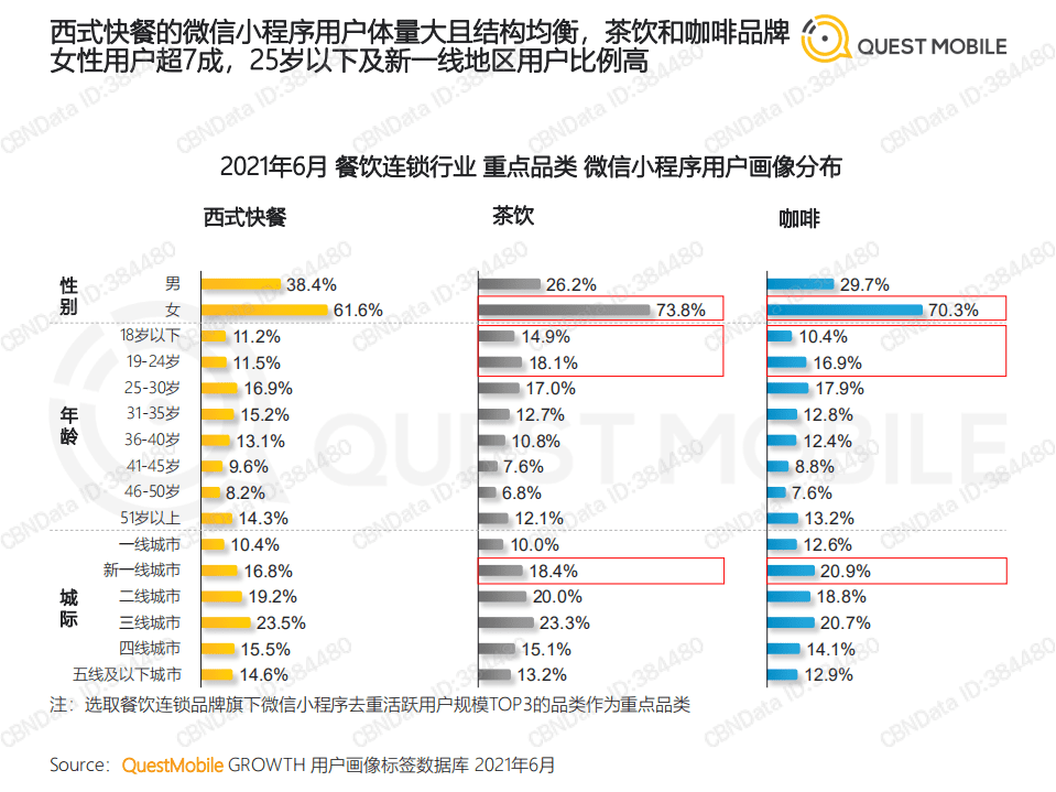 QUEST MOBILE：2021餐饮连锁行业数字化营销洞察报告.pdf 第5页