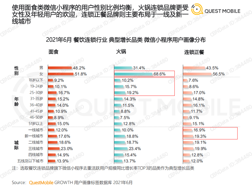 QUEST MOBILE：2021餐饮连锁行业数字化营销洞察报告.pdf 第6页