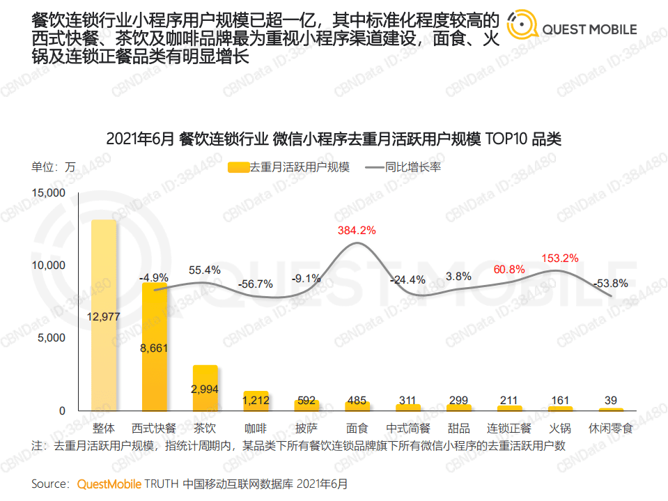 QUEST MOBILE：2021餐饮连锁行业数字化营销洞察报告.pdf 第4页