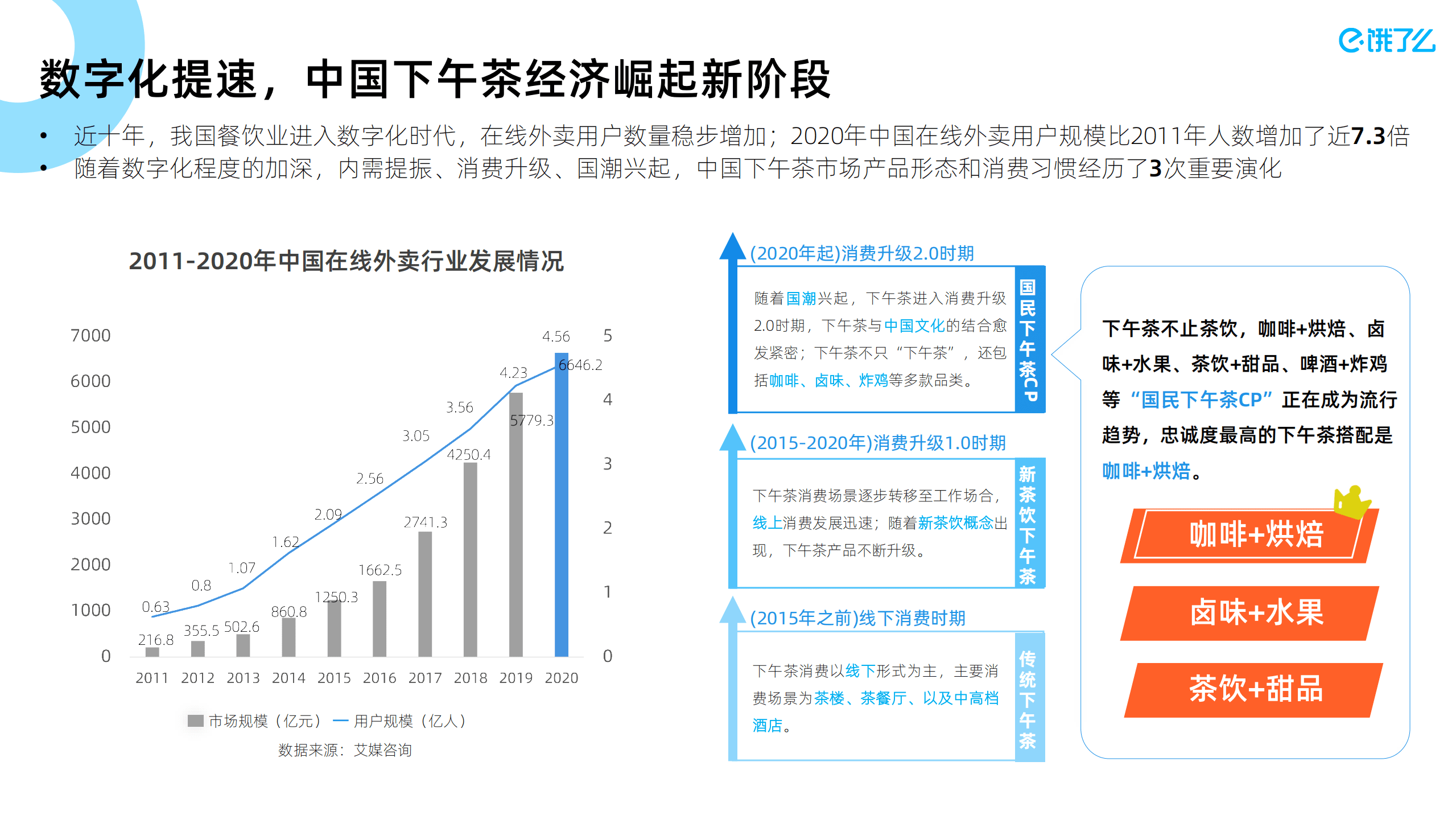 阿里新服务研究中心&饿了么：2021下午茶数字经济蓝皮书.pdf 第6页