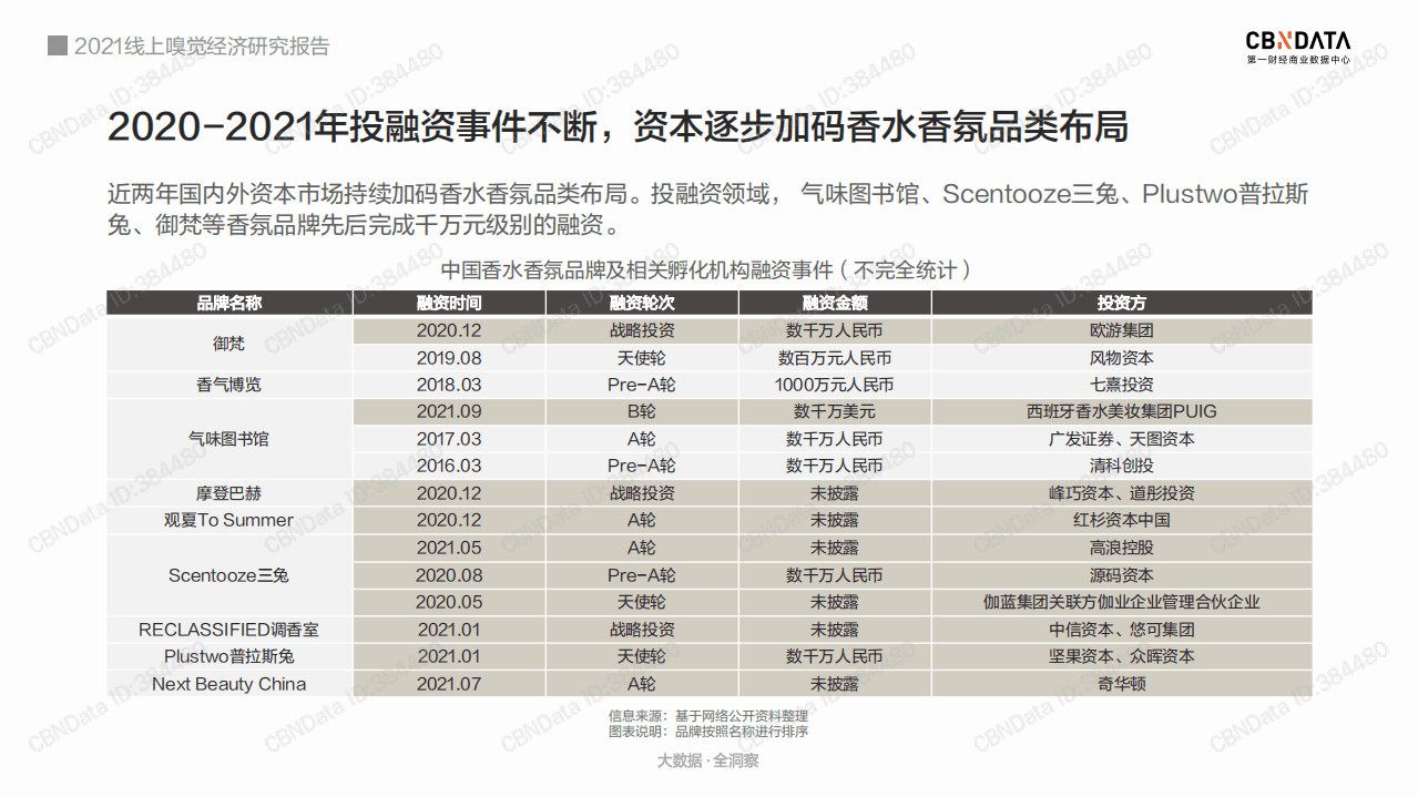 2021线上嗅觉经济研究报告.pdf 第6页