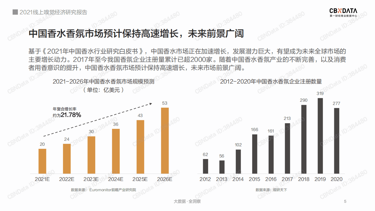 2021线上嗅觉经济研究报告.pdf 第5页
