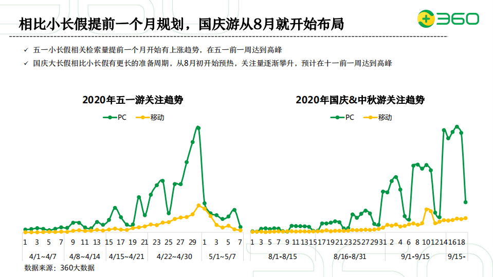 360智慧商业：2020年旅游行业营销策略.pdf 第6页
