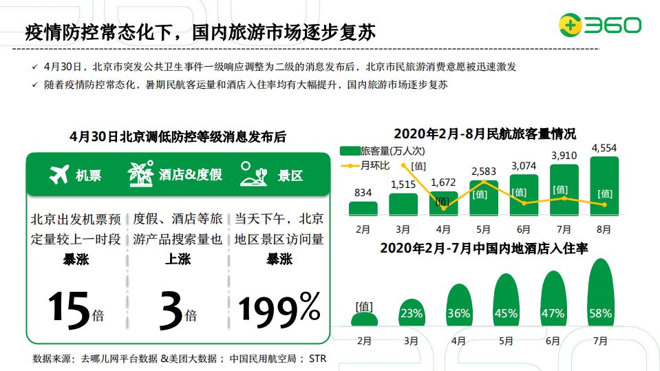 360智慧商业：2020年旅游行业营销策略.pdf 第4页