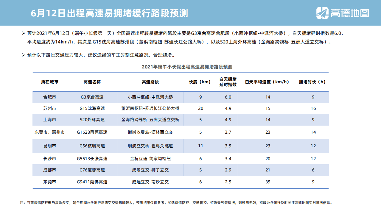 高德地图：2021端午小长假出行预测报告.pdf 第6页