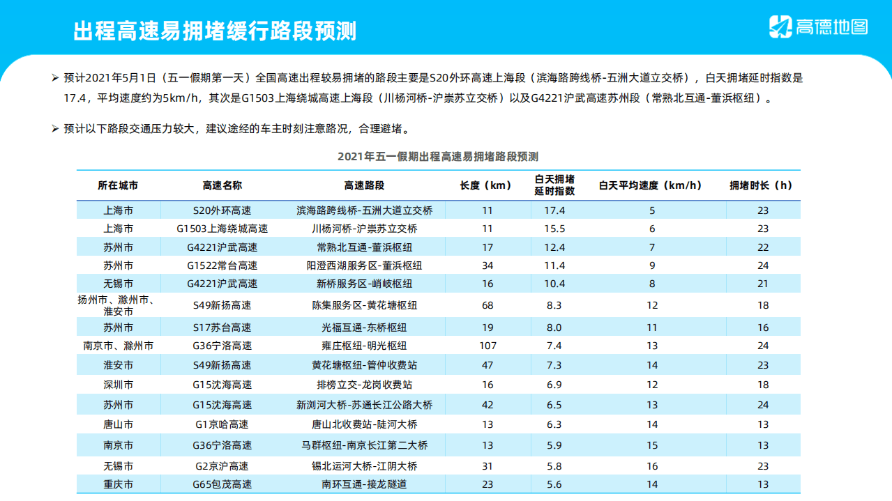 高德地图：2021年五一假期出行预测报告.pdf 第6页