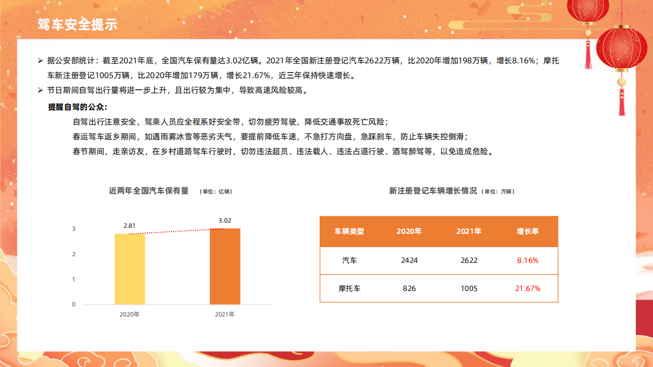 高德地图：2022年春运出行预测报告.pdf 第5页