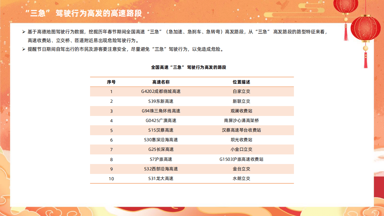 高德地图：2022年春运出行预测报告.pdf 第6页