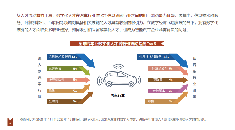 领英：2021智能出行领域全球人才洞察.pdf 第3页