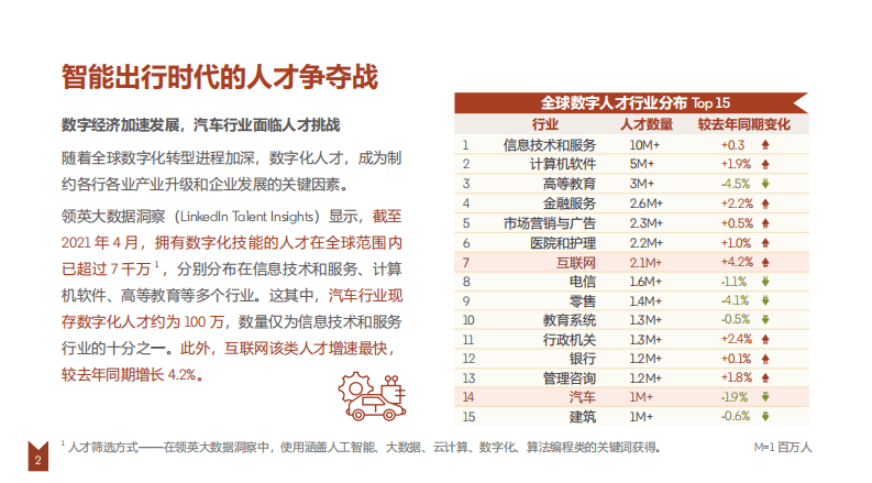 领英：2021智能出行领域全球人才洞察.pdf 第2页
