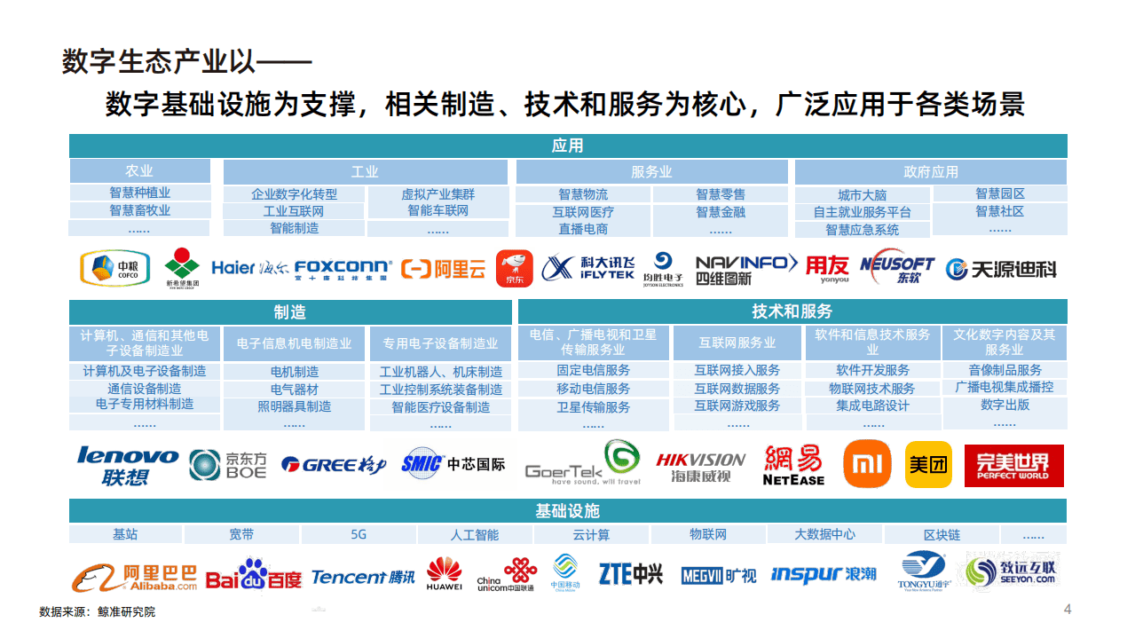 阿里云&鲸准研究院：数字生态产业助推共同富裕发展白皮书.pdf 第4页