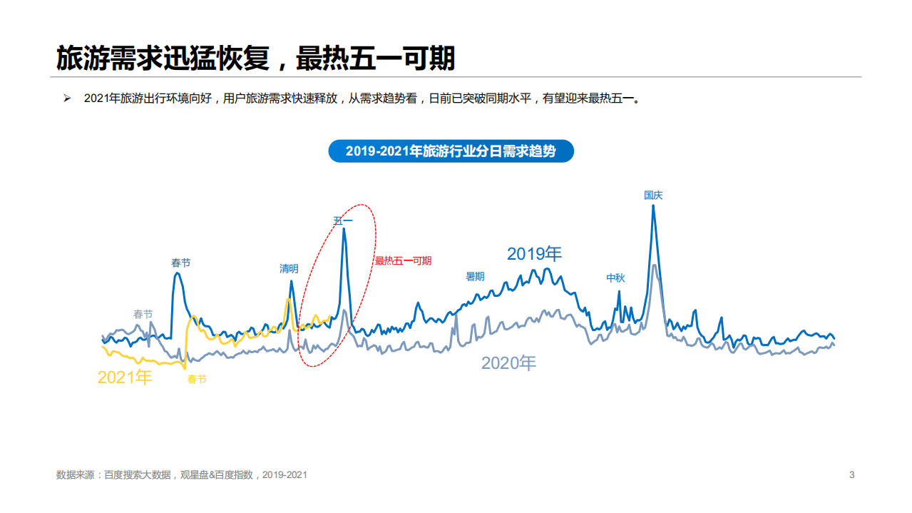百度营销研究：2021大游不同&mdash;旅游行业洞察.pdf 第3页