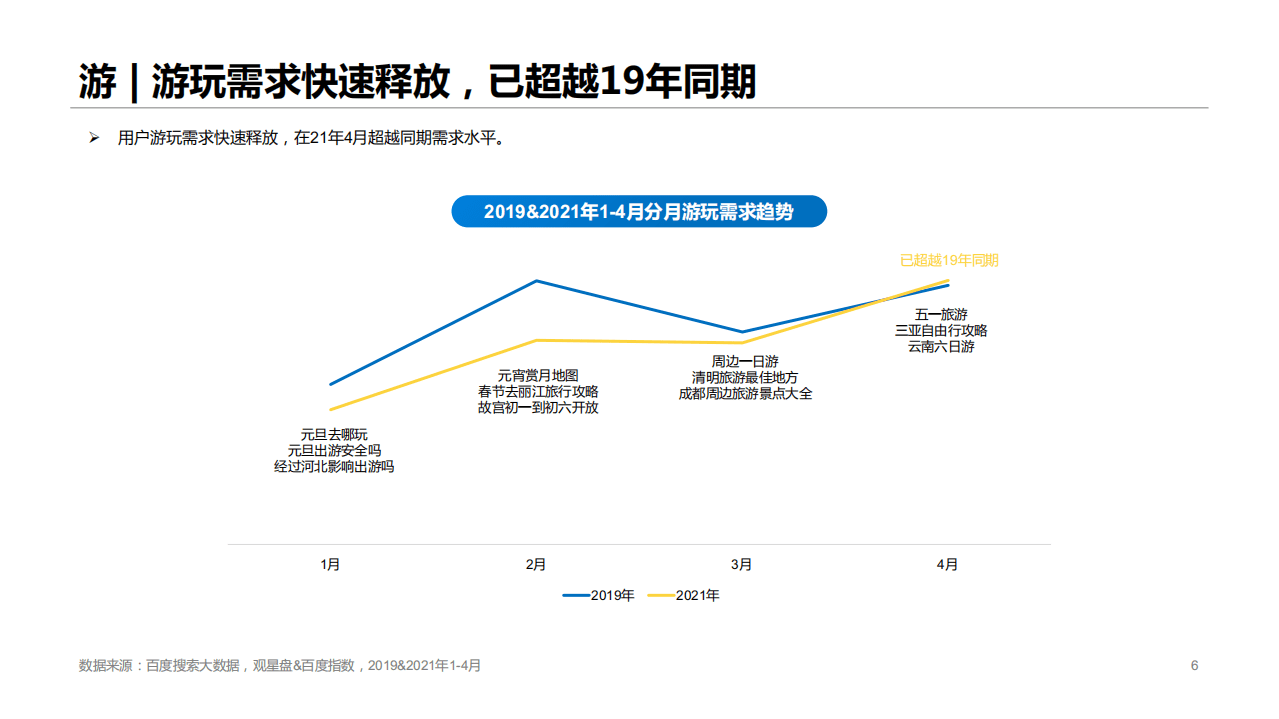 百度营销研究：2021大游不同&mdash;旅游行业洞察.pdf 第6页