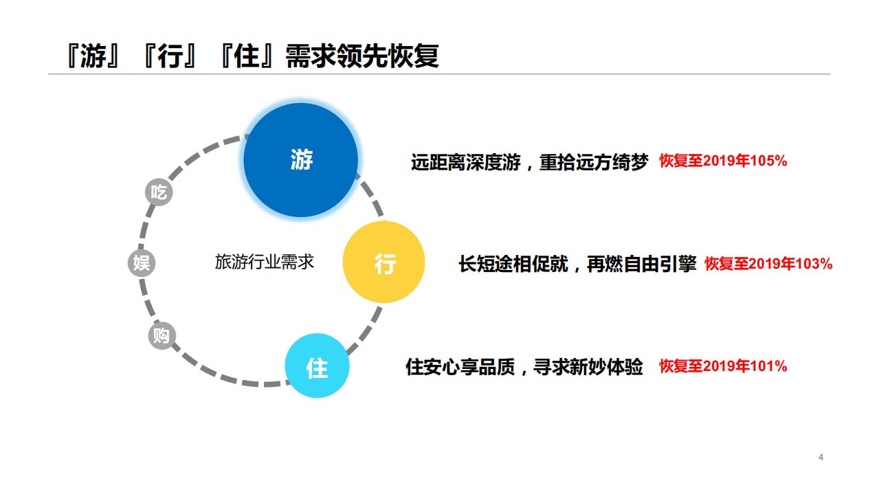 百度营销研究：2021大游不同&mdash;旅游行业洞察.pdf 第4页