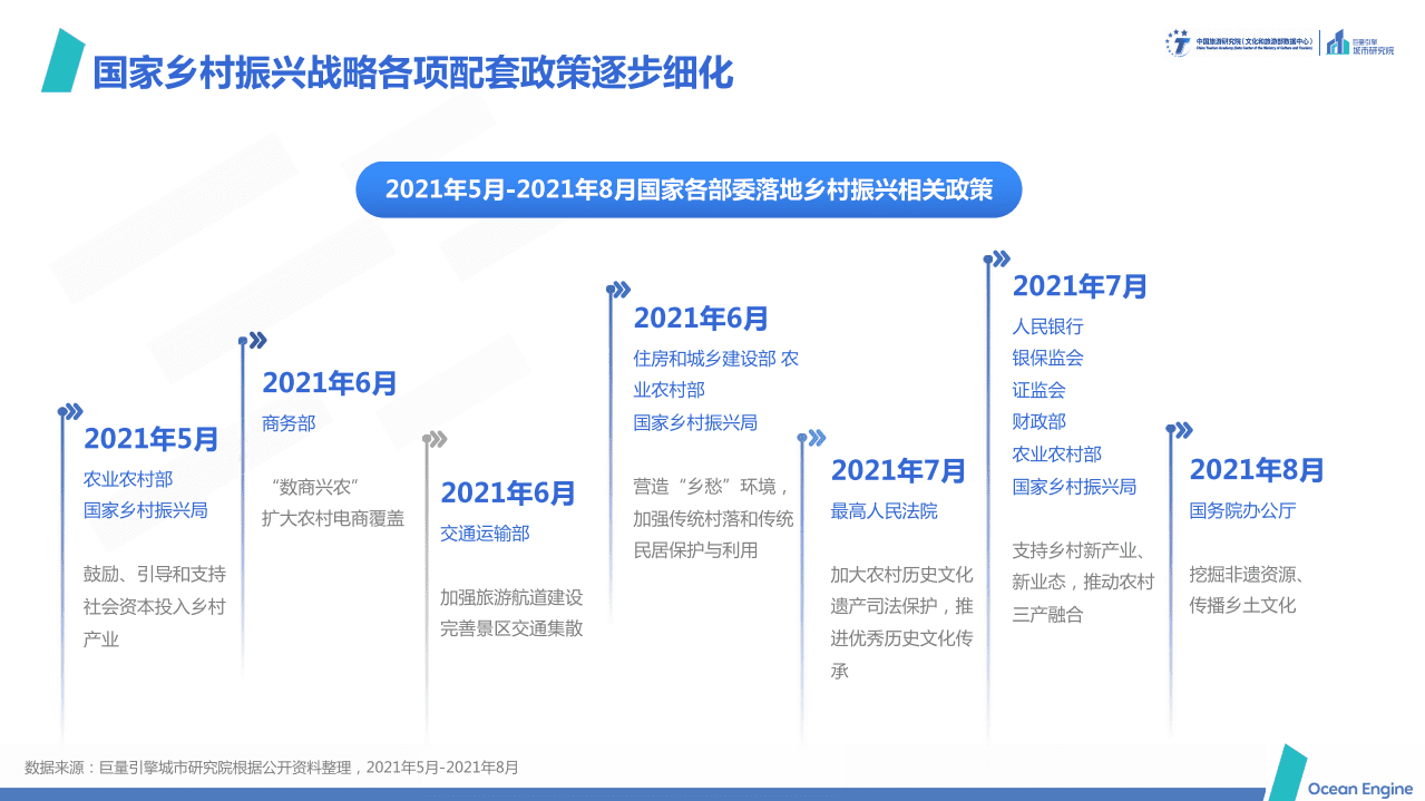 巨量引擎：文化赋能旅游，旅游振兴乡村-2021年文旅行业专题报告.pdf 第5页
