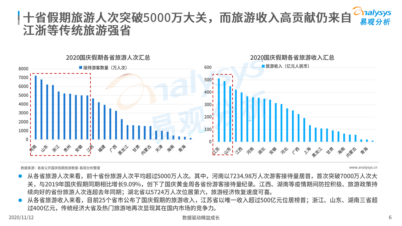 易观分析：中国假日旅游市场数据回顾2020.pdf 第6页