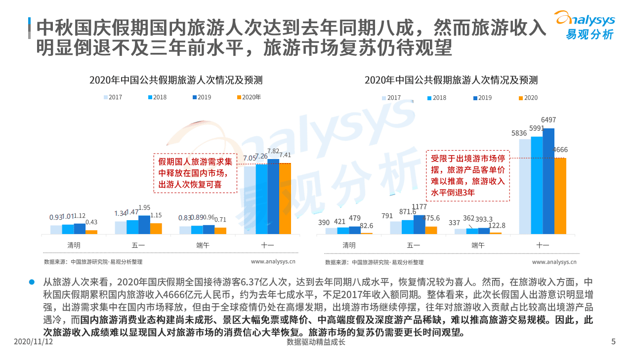 易观分析：中国假日旅游市场数据回顾2020.pdf 第5页