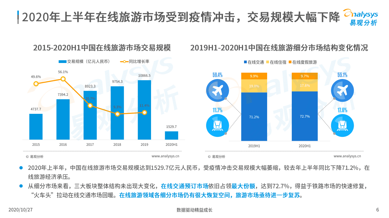 易观分析：2020年中国在线旅游市场观察.pdf 第6页