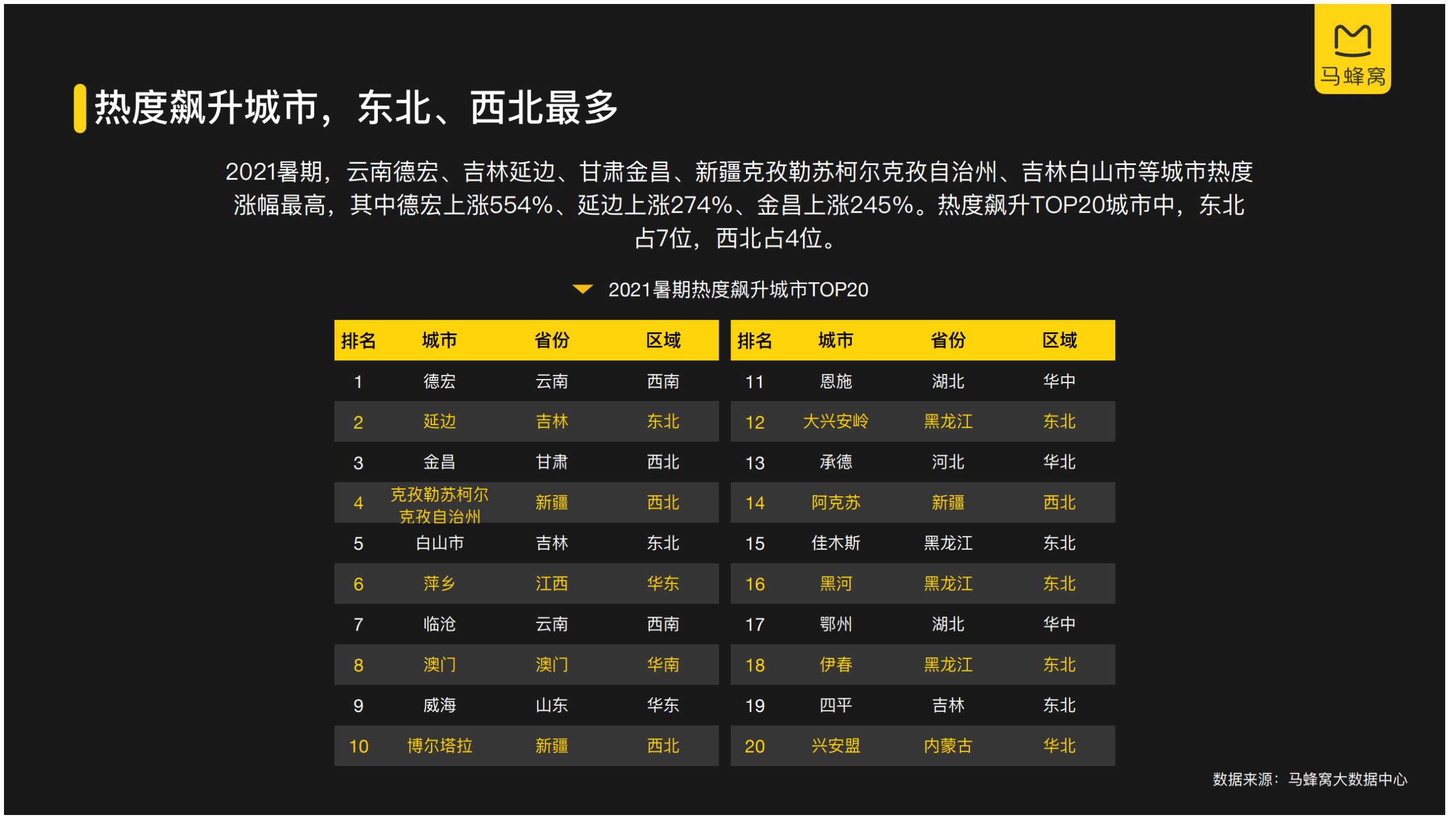 马蜂窝：2021年暑期旅游数据报告.pdf 第6页