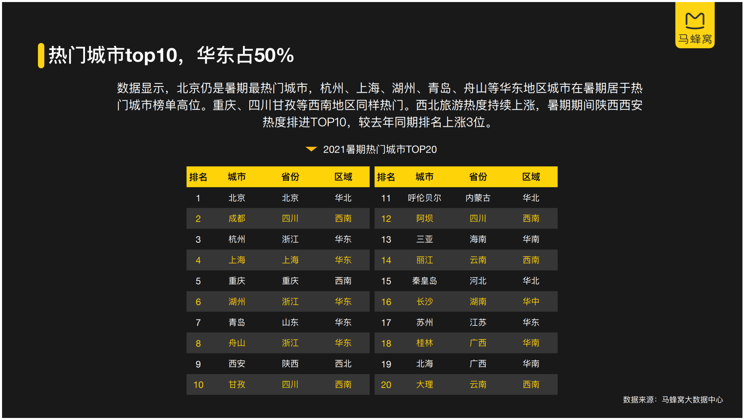 马蜂窝：2021年暑期旅游数据报告.pdf 第5页