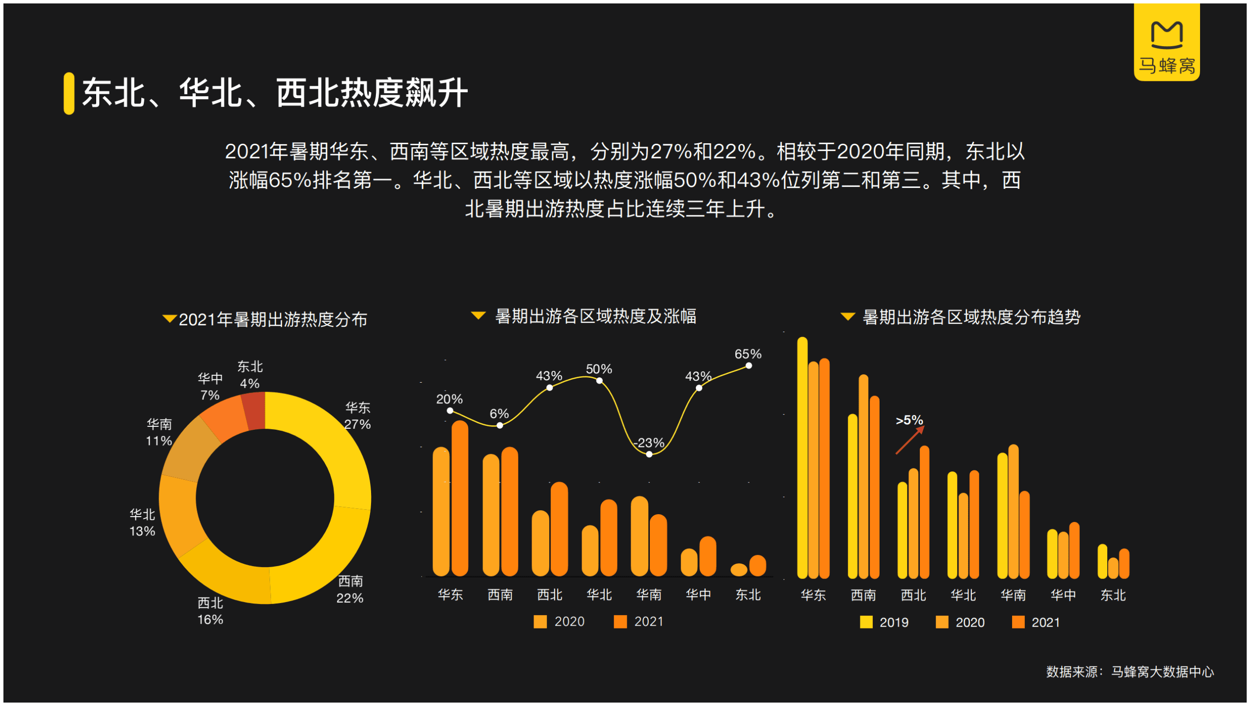 马蜂窝：2021年暑期旅游数据报告.pdf 第4页