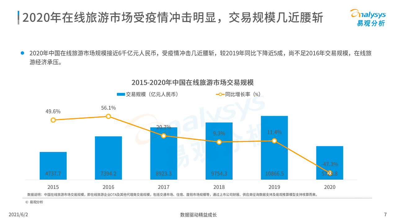 易观分析：中国在线旅游市场年度综合分析2021.pdf 第6页