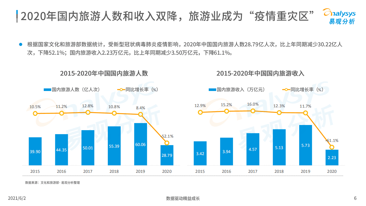 易观分析：中国在线旅游市场年度综合分析2021.pdf 第5页