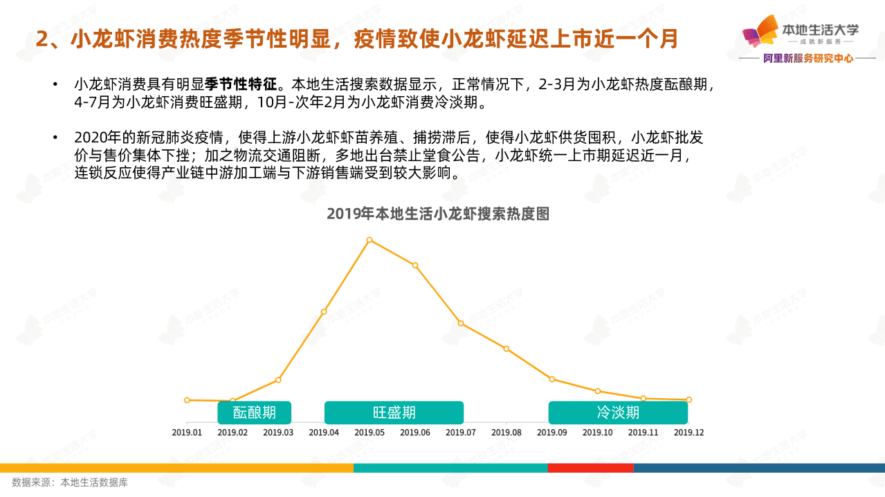 本地生活大学：2020小龙虾数字化消费报告.pdf 第5页